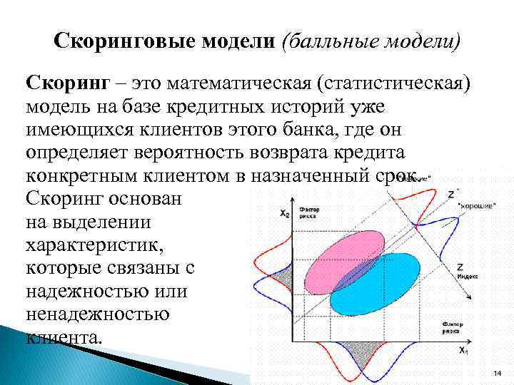 Скоринговые модели (балльные модели) Скоринг – это математическая (статистическая) модель на базе кредитных историй