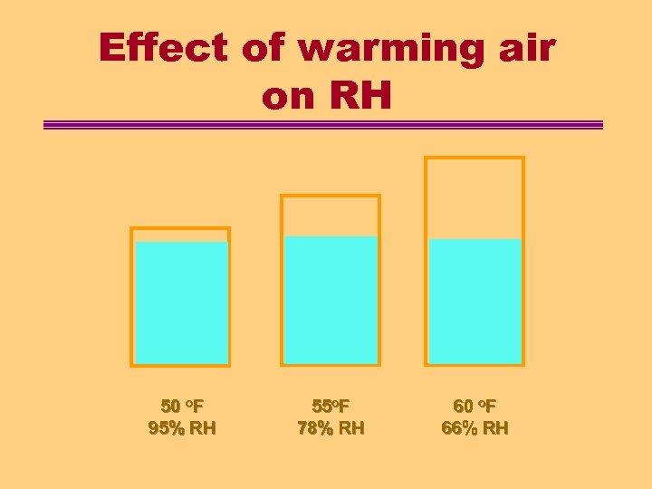 Effect of warming air on RH 50 o. F 95% RH 55 o. F