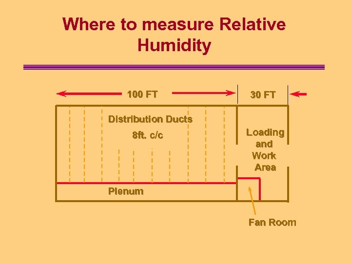 Where to measure Relative Humidity 100 FT 30 FT Distribution Ducts 8 ft. c/c