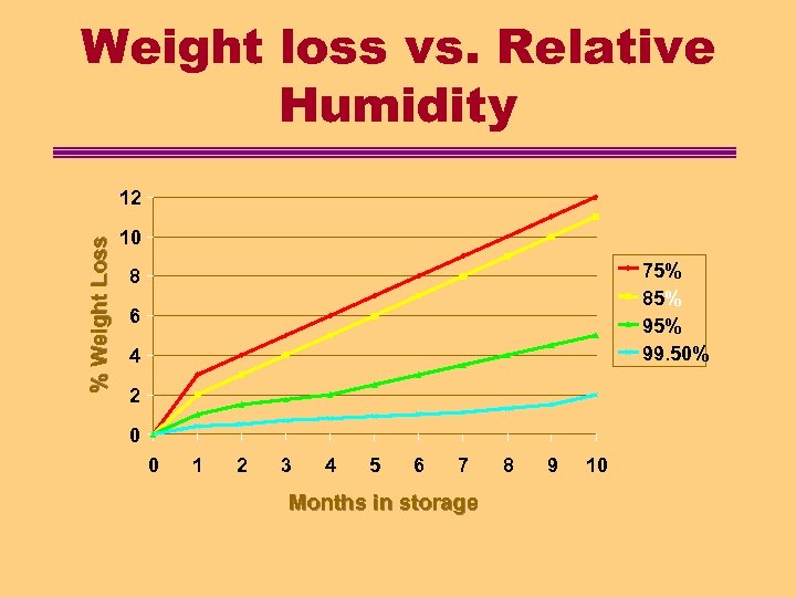 Weight loss vs. Relative Humidity % Weight Loss 12 10 75% 85% 99. 50%