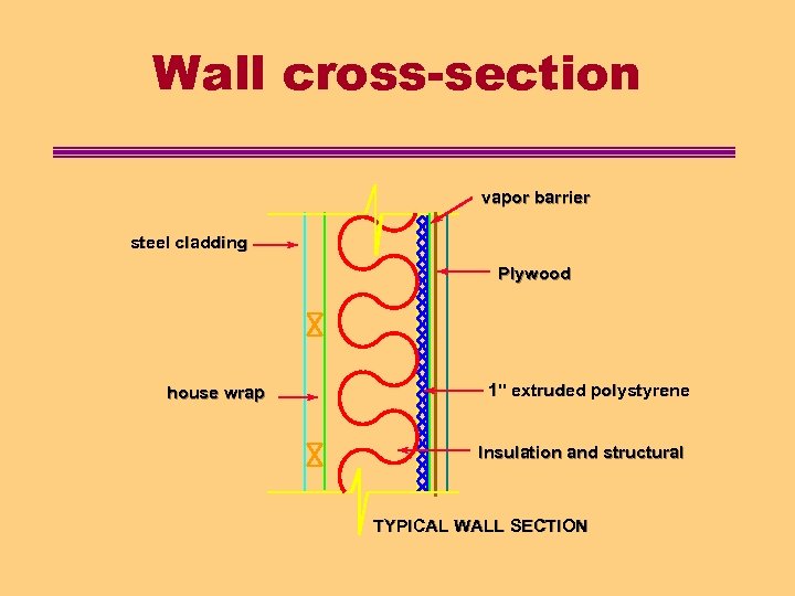 Wall cross-section vapor barrier steel cladding Plywood house wrap 1" extruded polystyrene Insulation and