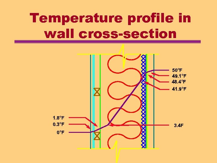 Temperature profile in wall cross-section 50°F 49. 1°F 48. 4°F 41. 9°F 1. 8°F