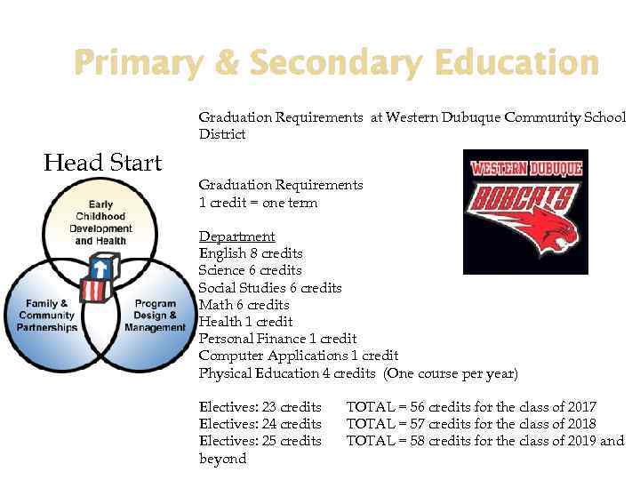 Primary & Secondary Education Graduation Requirements at Western Dubuque Community School District Head Start