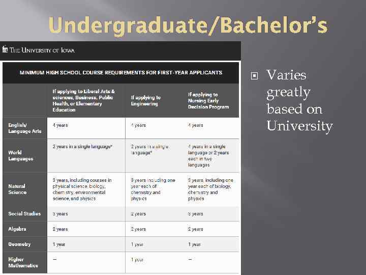 Undergraduate/Bachelor’s Varies greatly based on University 