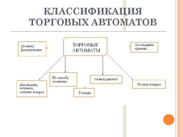 Классификация коммерческих