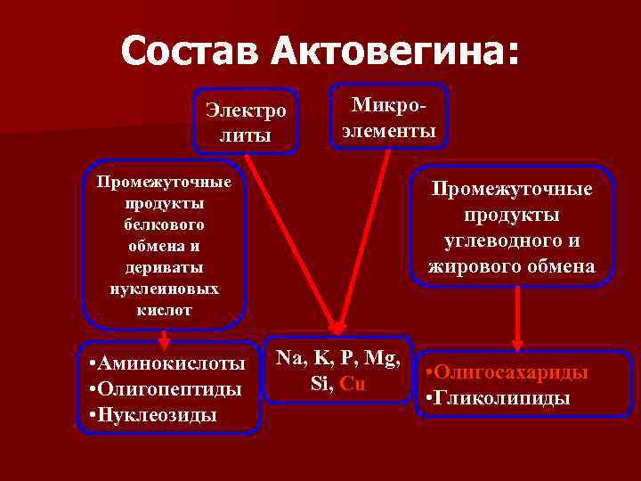 Состав Актовегина: Электро литы Микроэлементы Промежуточные продукты белкового обмена и дериваты нуклеиновых кислот •