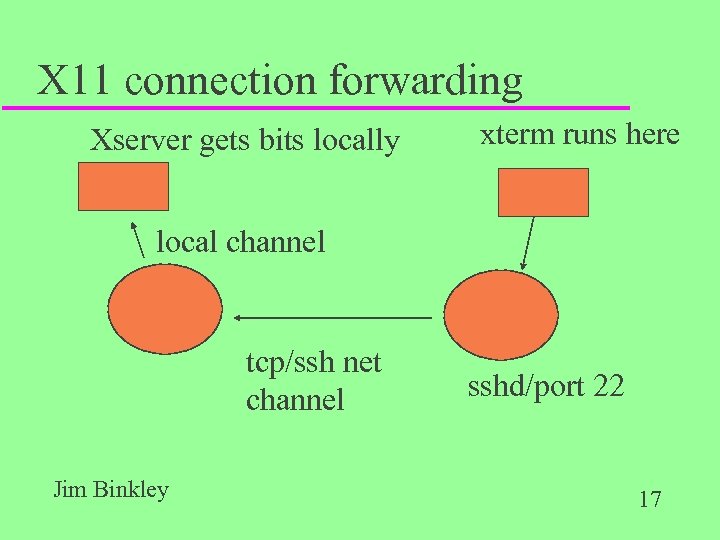 X 11 connection forwarding Xserver gets bits locally xterm runs here local channel tcp/ssh