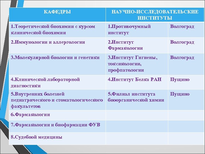КАФЕДРЫ НАУЧНО-ИССЛЕДОВАТЕЛЬСКИЕ ИНСТИТУТЫ 1. Теоретической биохимии с курсом клинической биохимии 1. Противочумный институт Волгоград