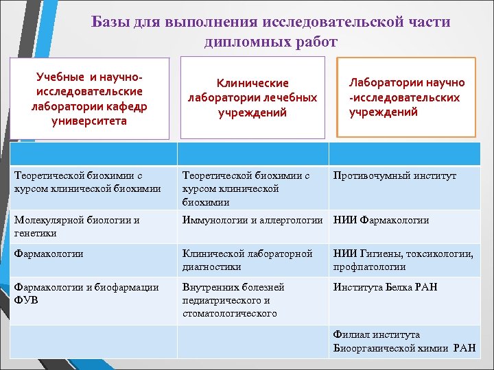 Базы для выполнения исследовательской части дипломных работ Учебные и научноисследовательские лаборатории кафедр университета Клинические