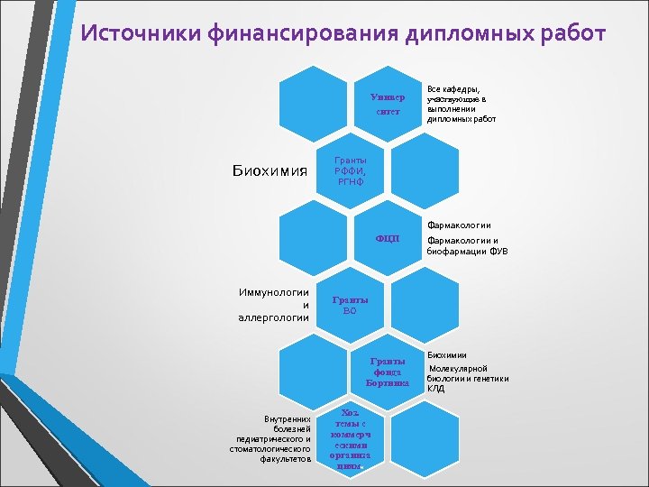 Источники финансирования дипломных работ Универ ситет Биохимия Все кафедры, участвующие в выполнении дипломных работ