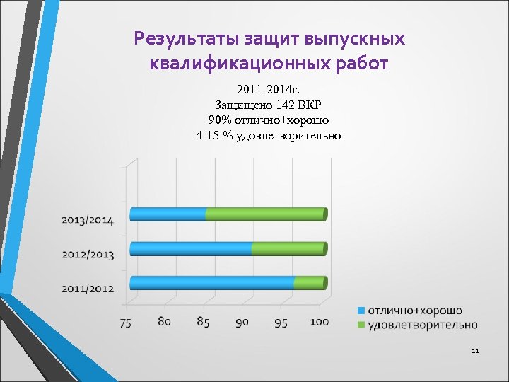 Результаты защит выпускных квалификационных работ 2011 -2014 г. Защищено 142 ВКР 90% отлично+хорошо 4