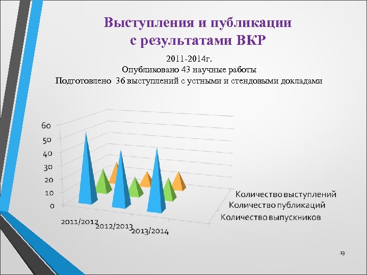 Выступления и публикации с результатами ВКР 2011 -2014 г. Опубликовано 43 научные работы Подготовлено