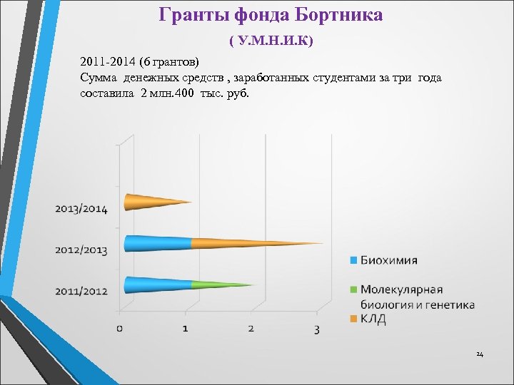 Гранты фонда Бортника ( У. М. Н. И. К) 2011 -2014 (6 грантов) Сумма
