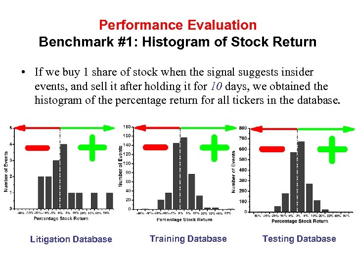 Performance Evaluation Benchmark #1: Histogram of Stock Return • If we buy 1 share