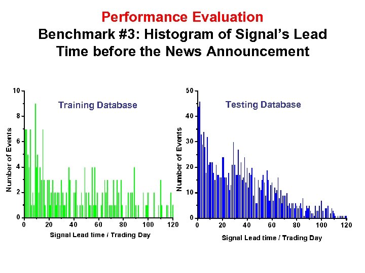 Performance Evaluation Benchmark #3: Histogram of Signal’s Lead Time before the News Announcement Training