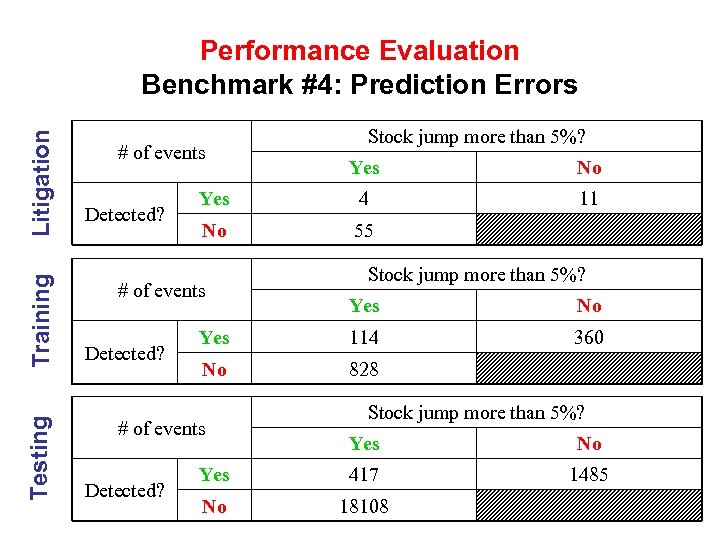 Testing Training Litigation Performance Evaluation Benchmark #4: Prediction Errors # of events Detected? Yes