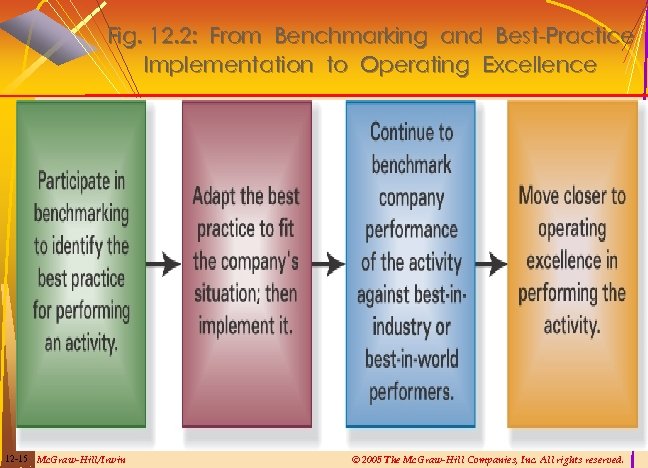 Fig. 12. 2: From Benchmarking and Best-Practice Implementation to Operating Excellence 12 -15 Mc.