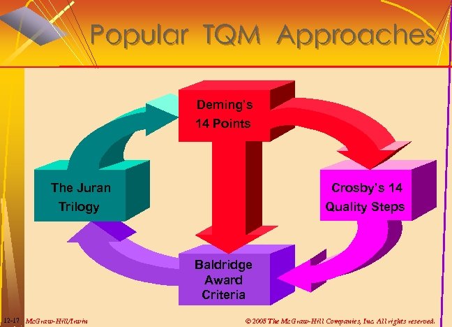 Popular TQM Approaches Deming’s 14 Points The Juran Crosby’s 14 Trilogy Quality Steps Baldridge