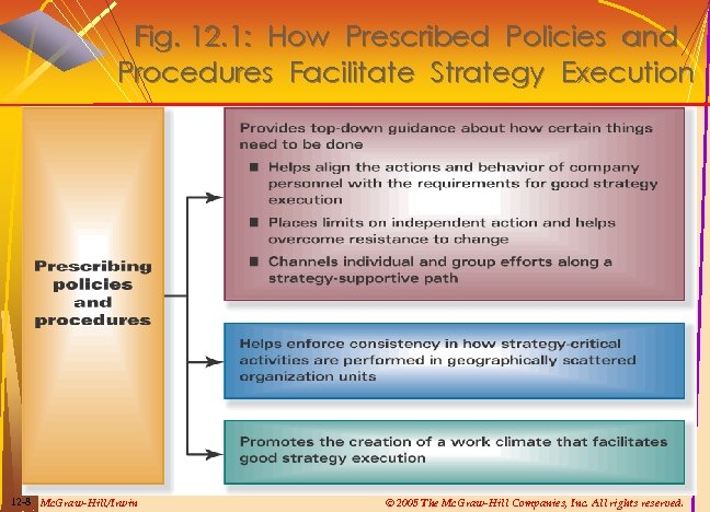 Fig. 12. 1: How Prescribed Policies and Procedures Facilitate Strategy Execution 12 -8 Mc.