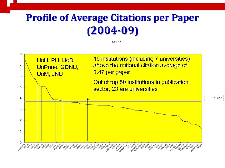 Profile of Average Citations per Paper (2004 -09) Uo. H, PU, Uo. D, Uo.