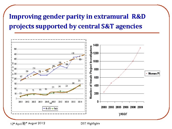 Number of female Project Investigators Improving gender parity in extramural R&D projects supported by