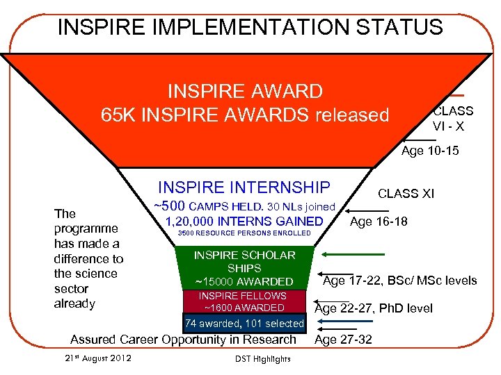 INSPIRE IMPLEMENTATION STATUS INSPIRE AWARD 65 K INSPIRE AWARDS released CLASS VI - X