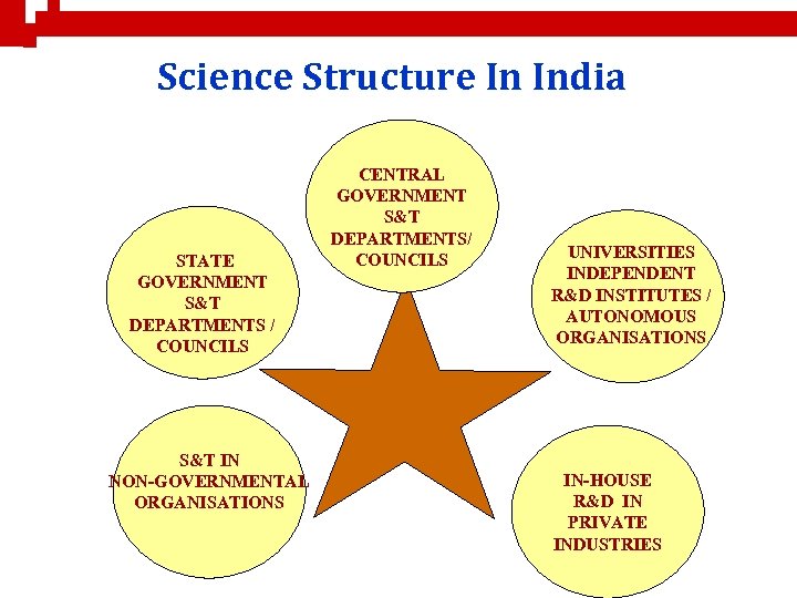 Science Structure In India STATE GOVERNMENT S&T DEPARTMENTS / COUNCILS S&T IN NON-GOVERNMENTAL ORGANISATIONS