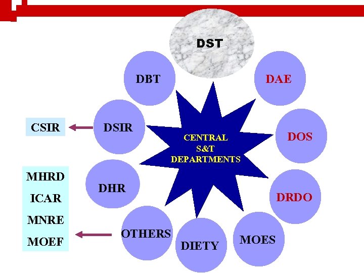 DST DBT CSIR MHRD ICAR DSIR DAE CENTRAL S&T DEPARTMENTS DHR DRDO MNRE MOEF