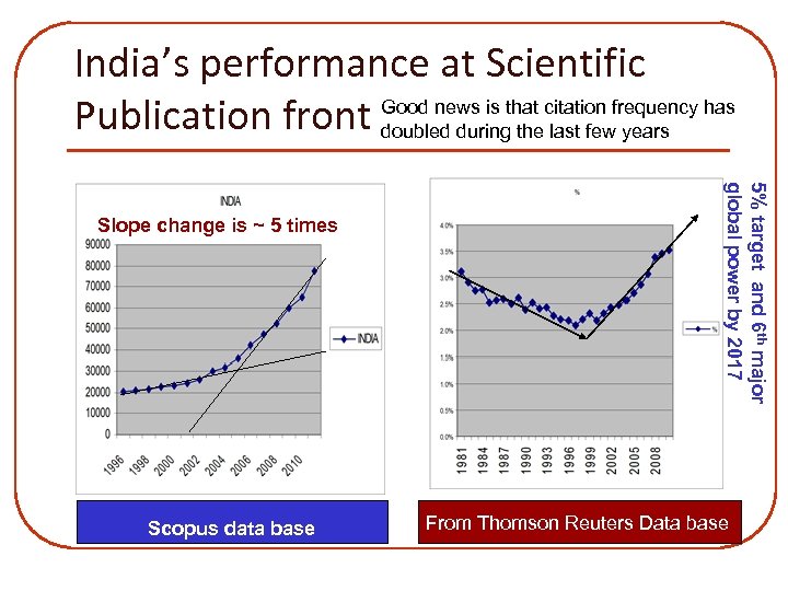 India’s performance at Scientific Good news is that citation frequency has Publication front doubled