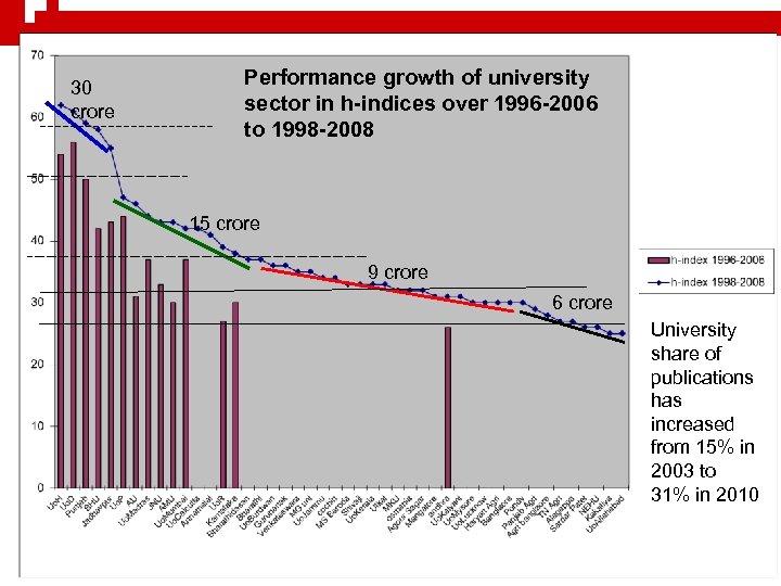 30 crore Performance growth of university sector in h-indices over 1996 -2006 to 1998