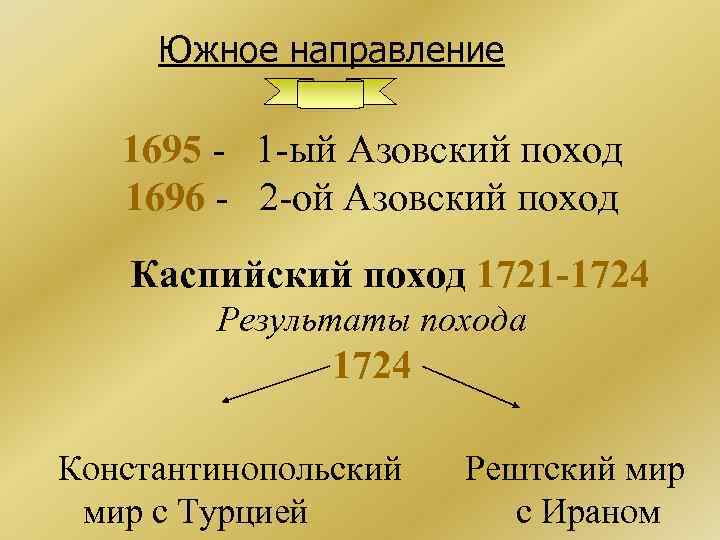 Южное направление 1695 - 1 -ый Азовский поход 1696 - 2 -ой Азовский поход