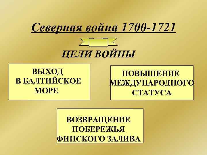Северная война 1700 -1721 ЦЕЛИ ВОЙНЫ ВЫХОД В БАЛТИЙСКОЕ МОРЕ ПОВЫШЕНИЕ МЕЖДУНАРОДНОГО СТАТУСА ВОЗВРАЩЕНИЕ