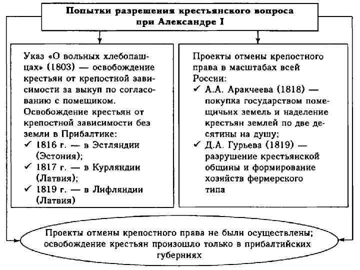 Проект крепостное право. Схема этапы отмены крепостного права. Проекты освобождения крестьян таблица Аракчеева. Отмена крепостного права в России схема. Таблица освобождение от крепостной зависимости.