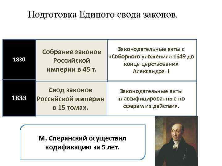 Подготовка Единого свода законов. 1830 1833 Законодательные акты с Собрание законов «Соборного уложения» 1649