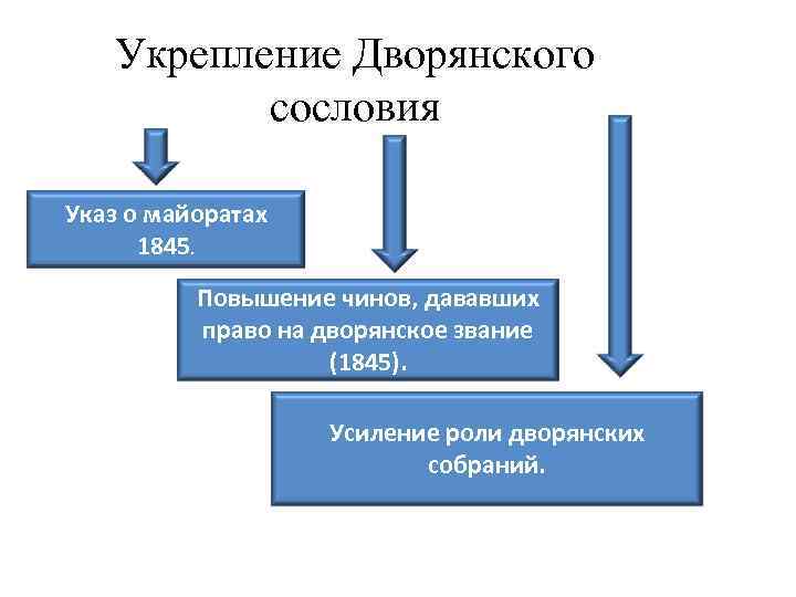 Укрепление Дворянского сословия Указ о майоратах 1845. Повышение чинов, дававших право на дворянское звание