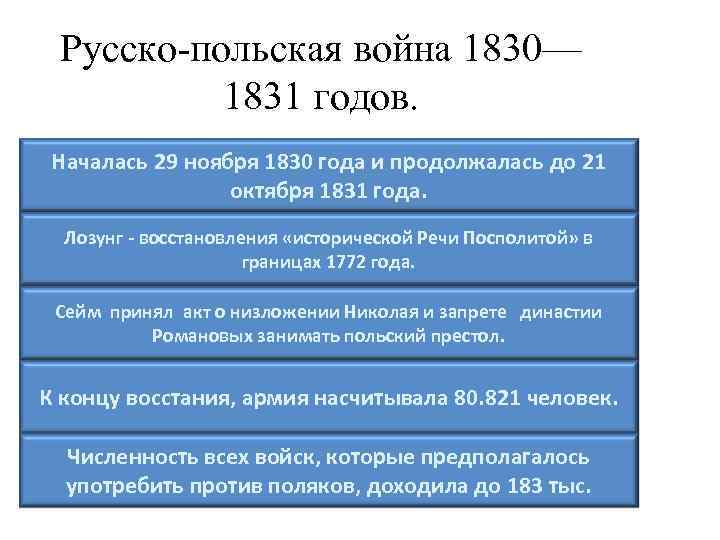 Русско-польская война 1830— 1831 годов. Началась 29 ноября 1830 года и продолжалась до 21