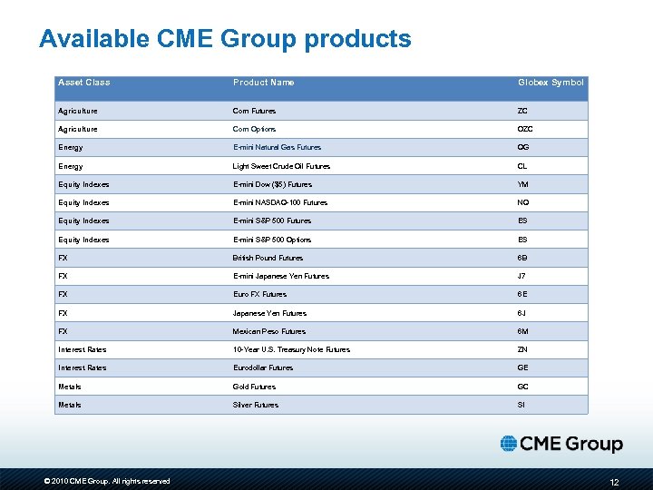 Available CME Group products Asset Class Product Name Globex Symbol Agriculture Corn Futures ZC