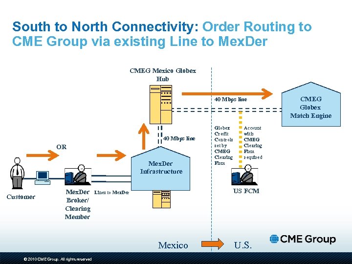 South to North Connectivity: Order Routing to CME Group via existing Line to Mex.