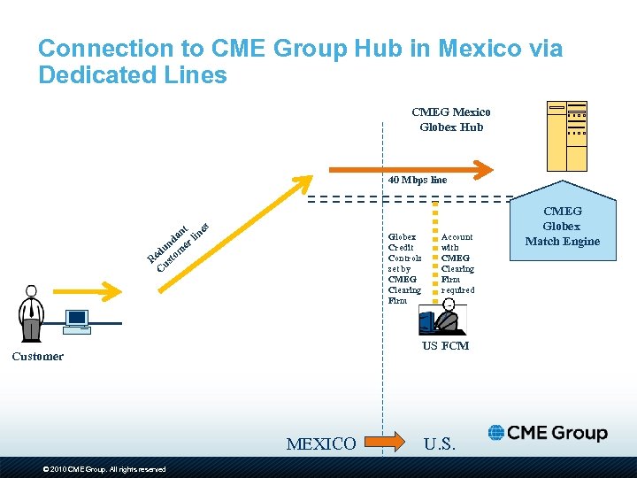 Connection to CME Group Hub in Mexico via Dedicated Lines CMEG Mexico Globex Hub