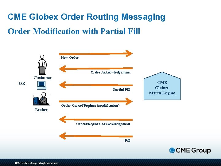 CME Globex Order Routing Messaging Order Modification with Partial Fill New Order Acknowledgement Customer