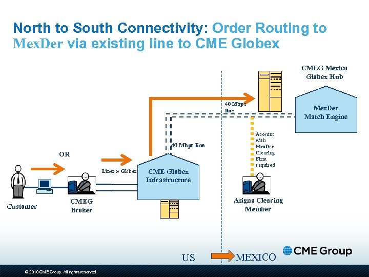 North to South Connectivity: Order Routing to Mex. Der via existing line to CME