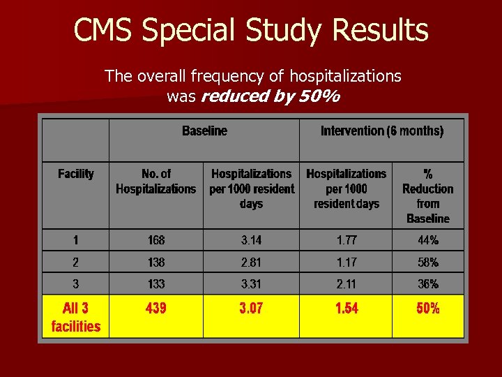 CMS Special Study Results The overall frequency of hospitalizations was reduced by 50% 