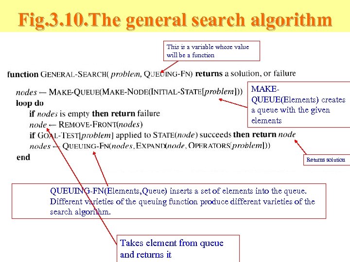 Fig. 3. 10. The general search algorithm This is a variable whose value will