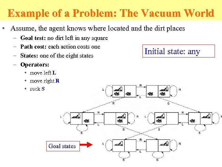 Example of a Problem: The Vacuum World • Assume, the agent knows where located