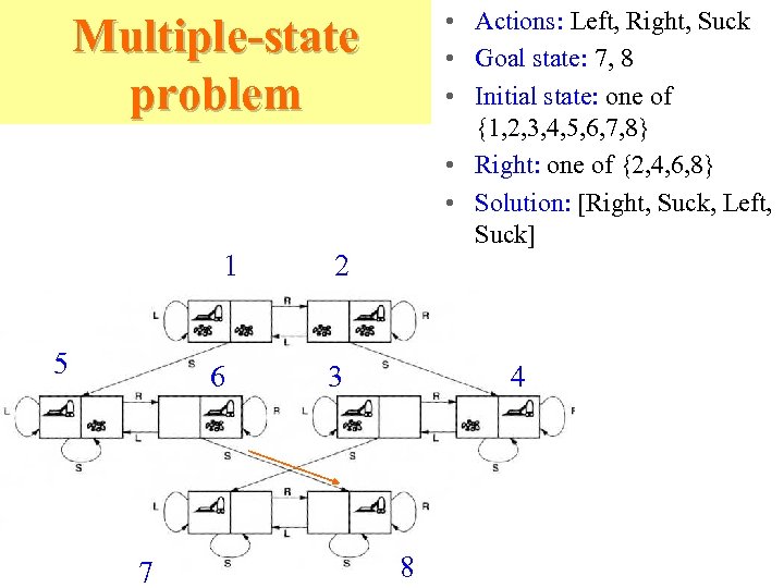  • Actions: Left, Right, Suck • Goal state: 7, 8 • Initial state: