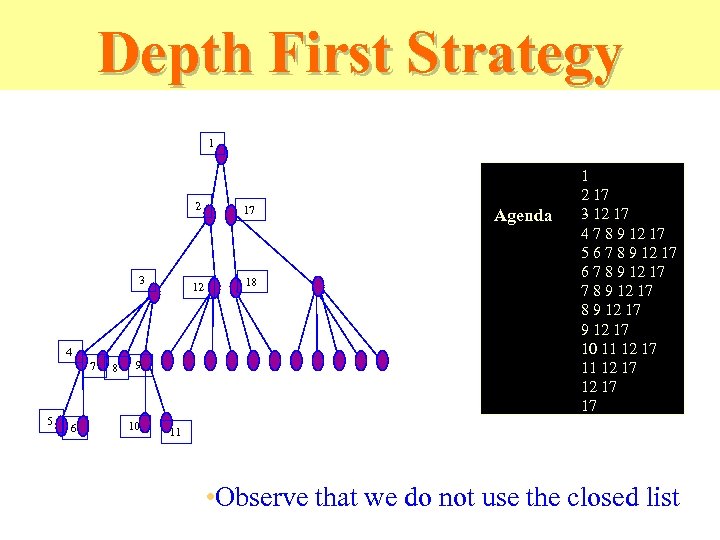 Depth First Strategy 1 2 12 3 4 7 5 6 8 9 10