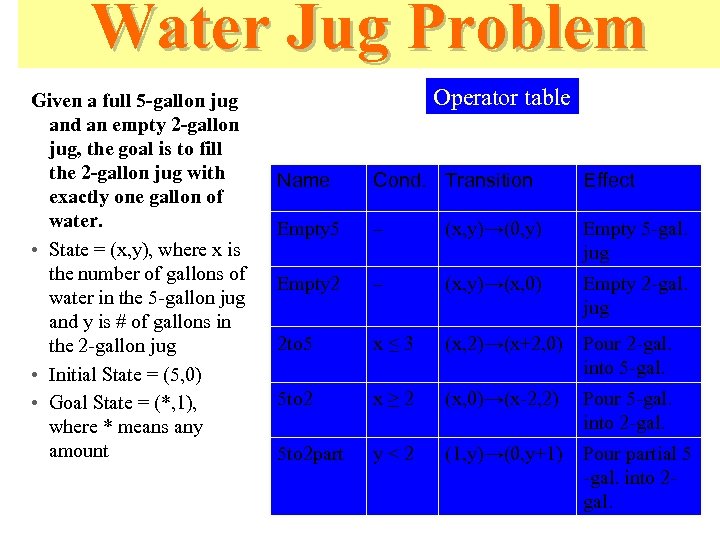 Water Jug Problem Given a full 5 -gallon jug and an empty 2 -gallon