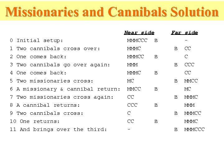 Missionaries and Cannibals Solution Near side 0 Initial setup: MMMCCC B 1 Two cannibals