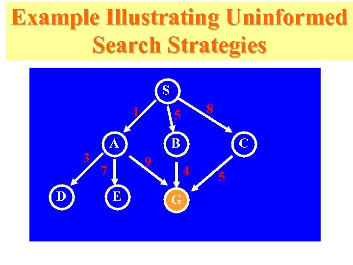 Example Illustrating Uninformed Search Strategies S 1 3 D A B 9 7 E