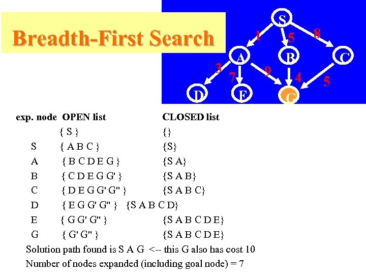 Breadth-First Search 3 D 1 A 7 E exp. node OPEN list CLOSED list